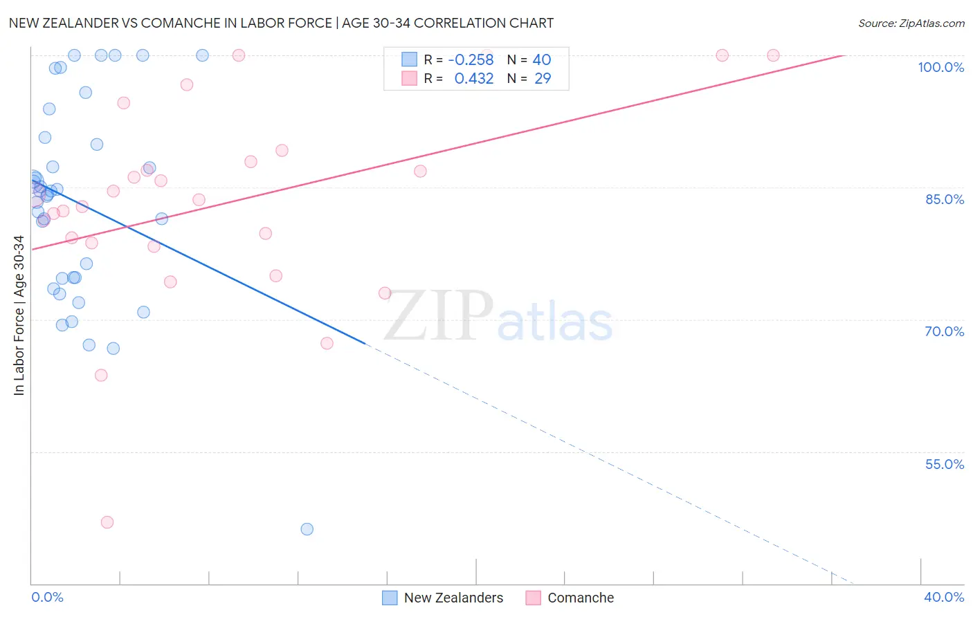 New Zealander vs Comanche In Labor Force | Age 30-34