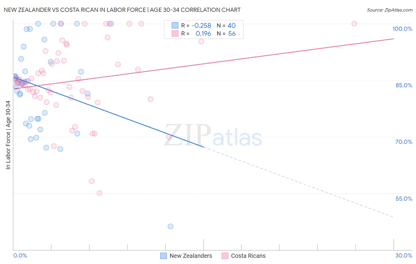 New Zealander vs Costa Rican In Labor Force | Age 30-34