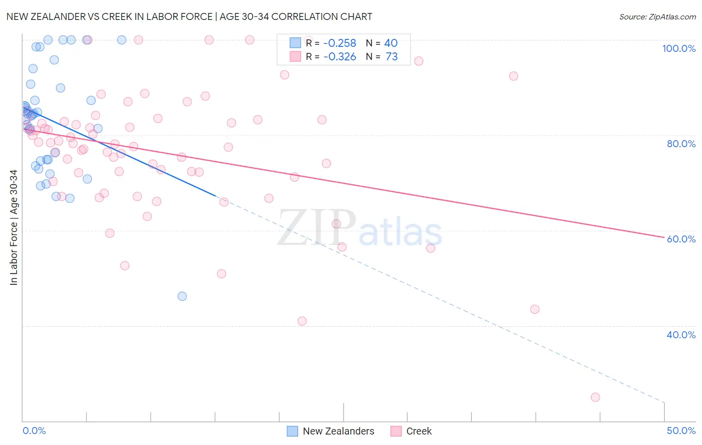 New Zealander vs Creek In Labor Force | Age 30-34
