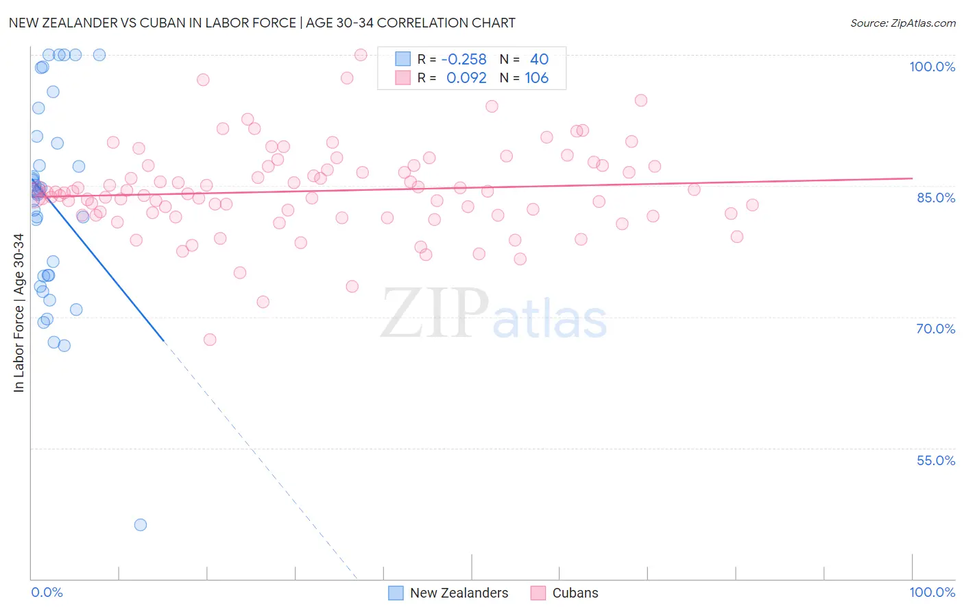 New Zealander vs Cuban In Labor Force | Age 30-34