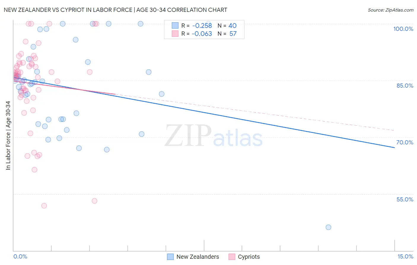 New Zealander vs Cypriot In Labor Force | Age 30-34