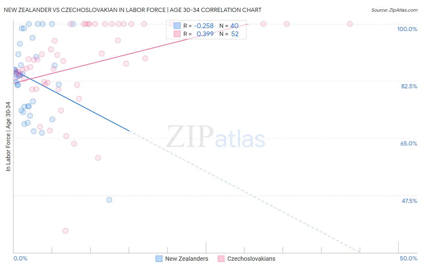New Zealander vs Czechoslovakian In Labor Force | Age 30-34