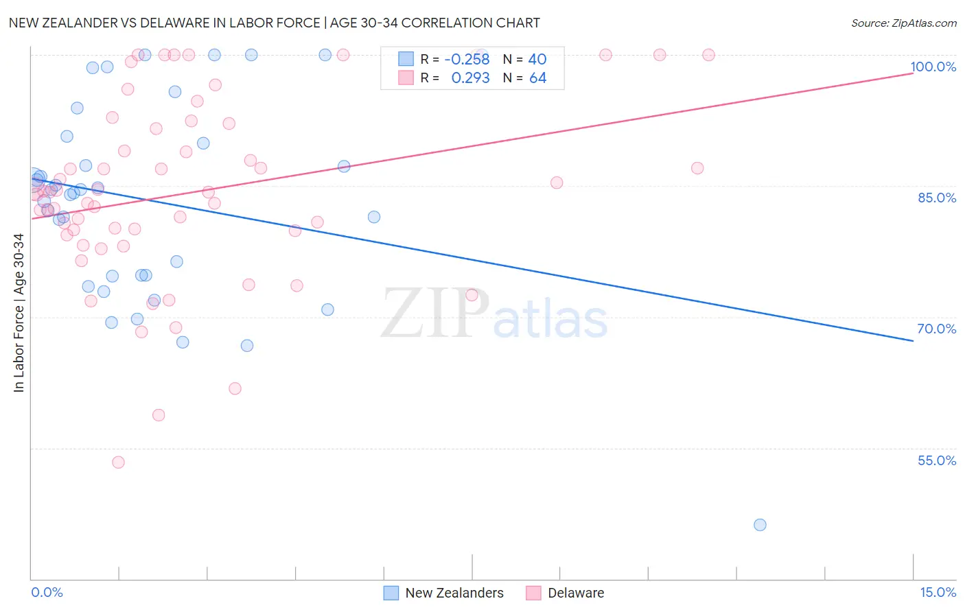 New Zealander vs Delaware In Labor Force | Age 30-34