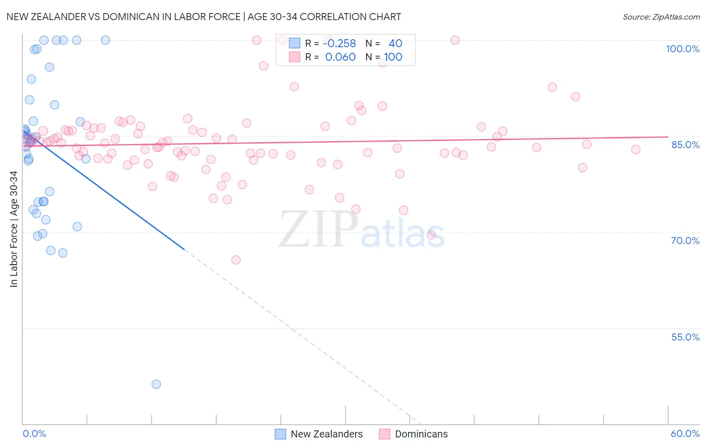 New Zealander vs Dominican In Labor Force | Age 30-34