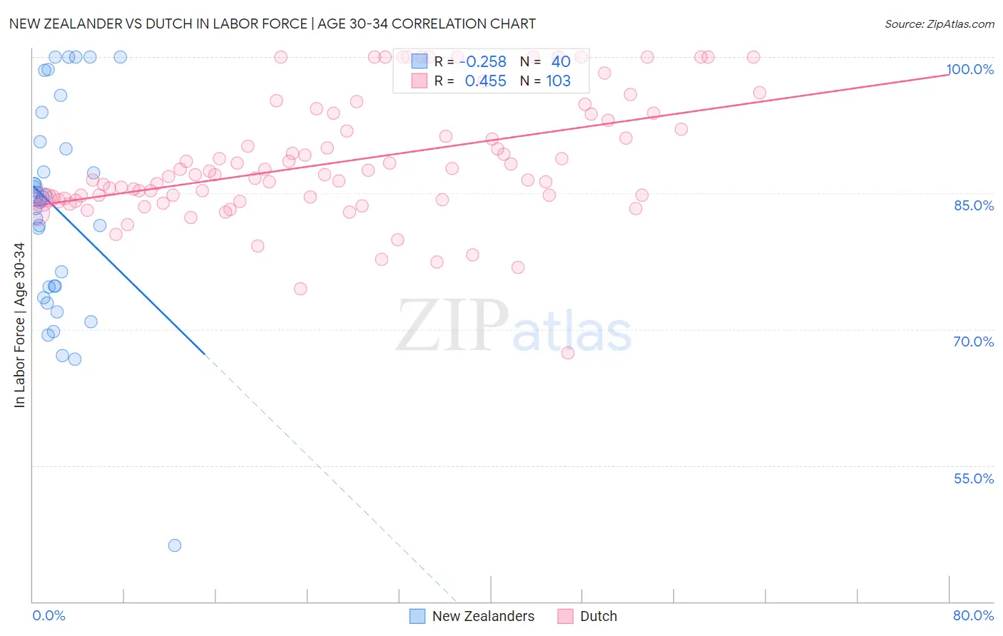 New Zealander vs Dutch In Labor Force | Age 30-34