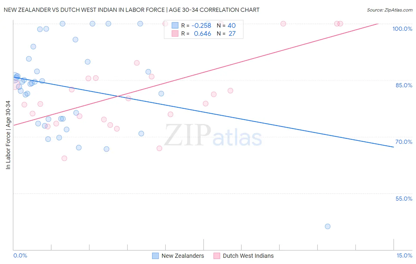 New Zealander vs Dutch West Indian In Labor Force | Age 30-34