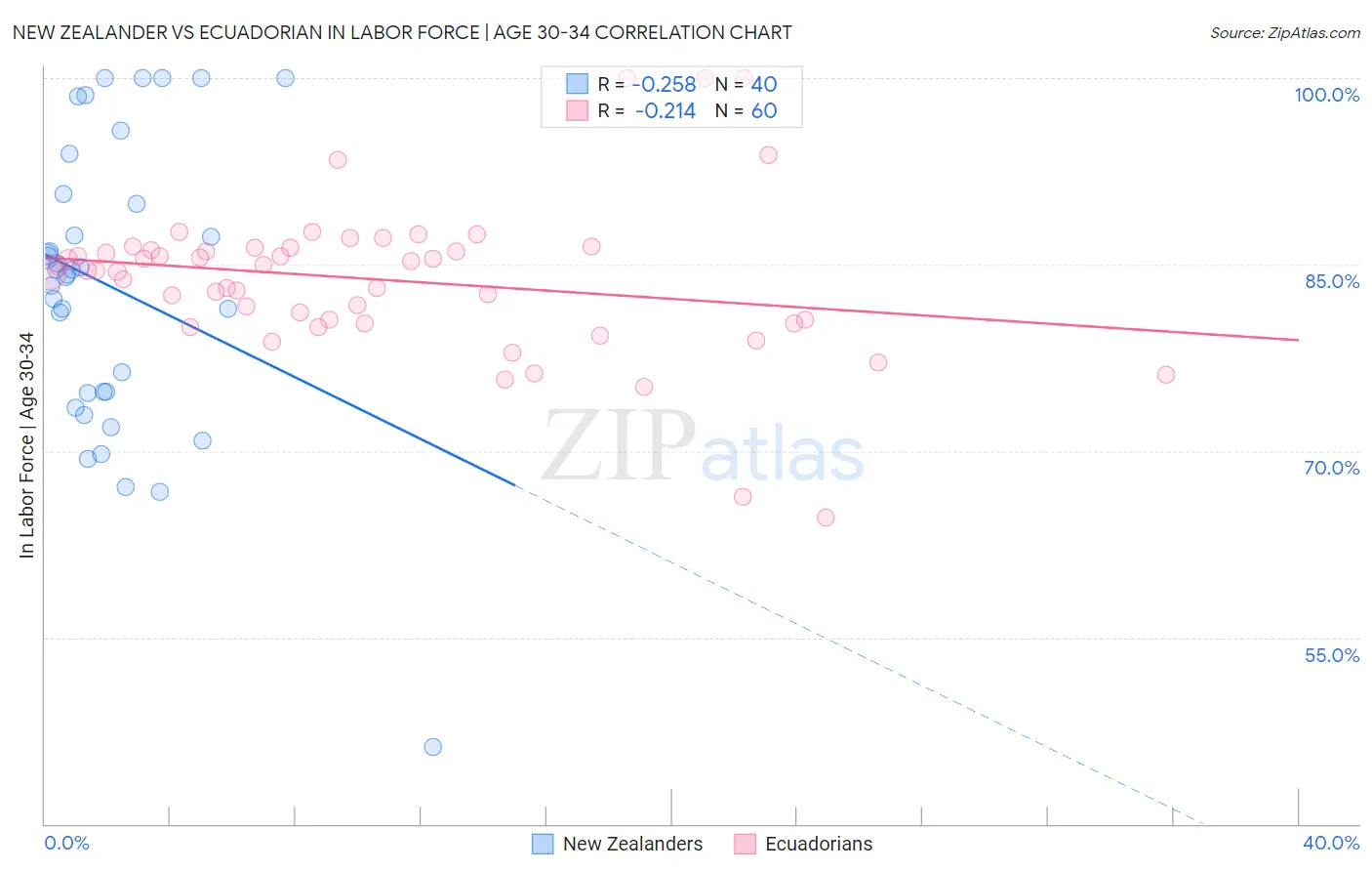 New Zealander vs Ecuadorian In Labor Force | Age 30-34