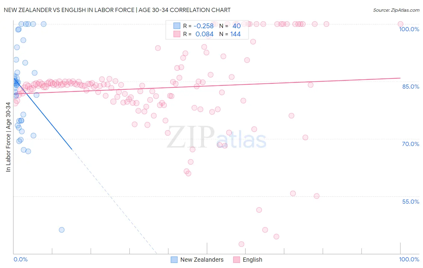 New Zealander vs English In Labor Force | Age 30-34