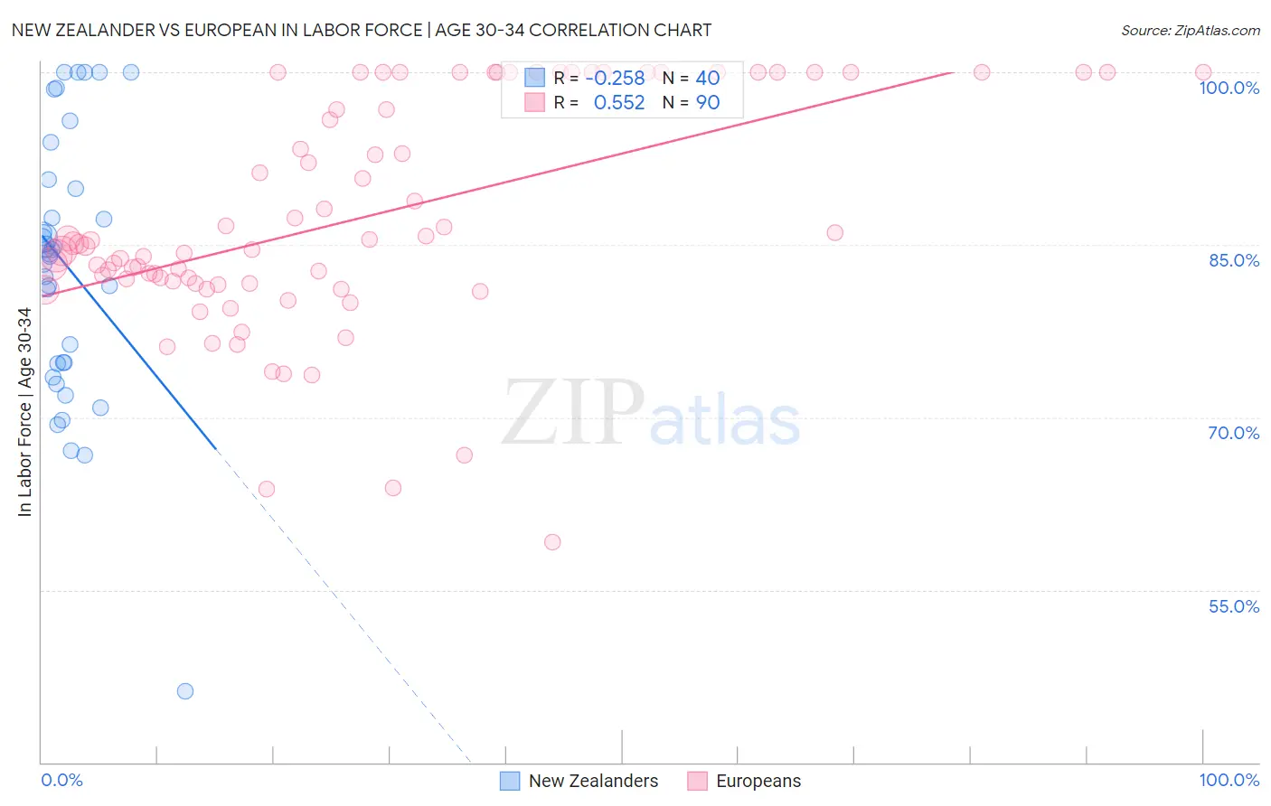 New Zealander vs European In Labor Force | Age 30-34