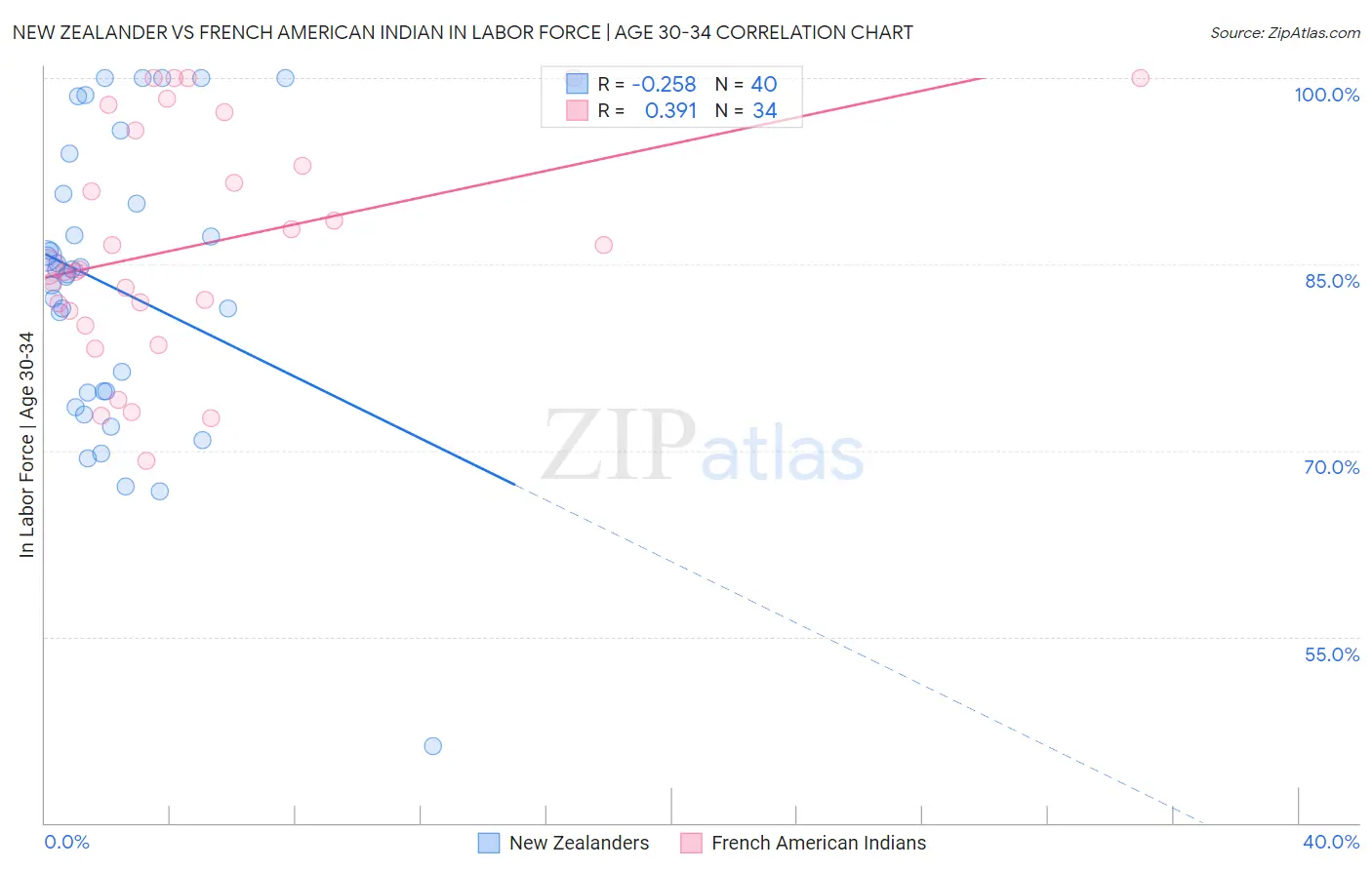 New Zealander vs French American Indian In Labor Force | Age 30-34