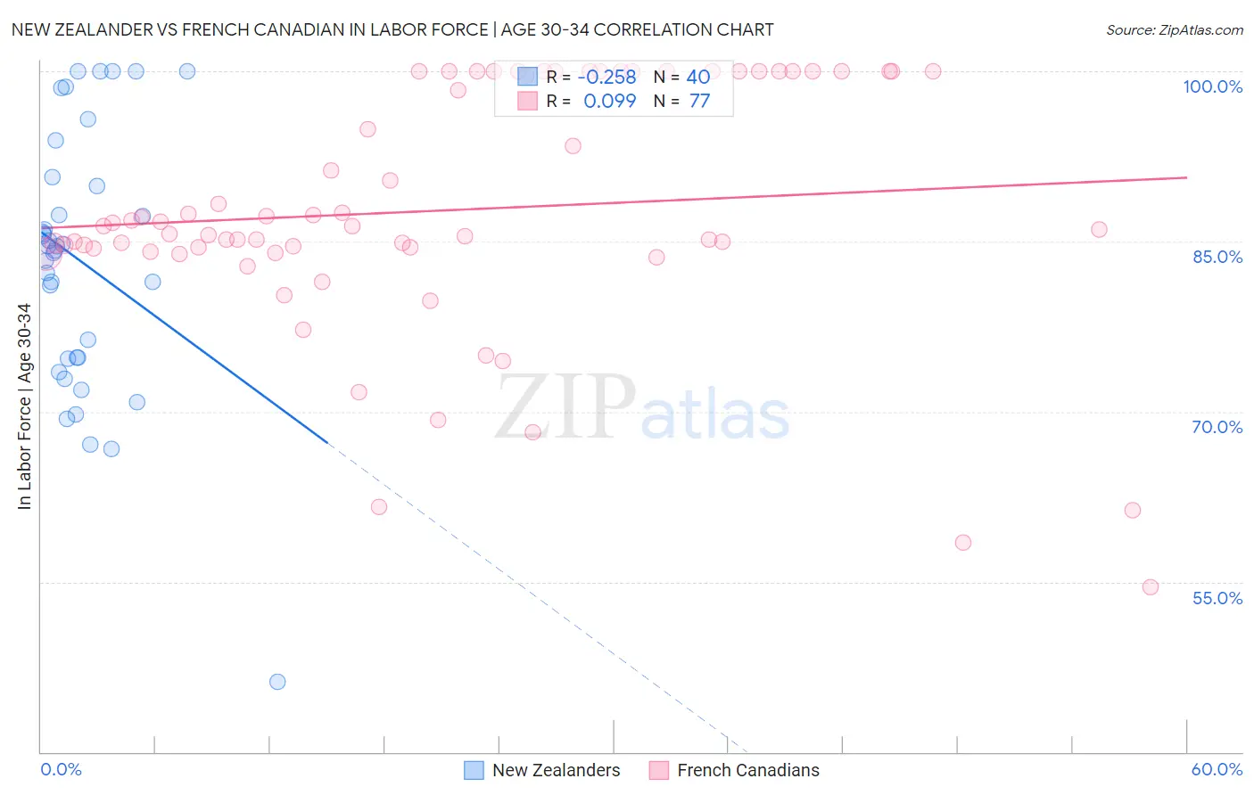 New Zealander vs French Canadian In Labor Force | Age 30-34