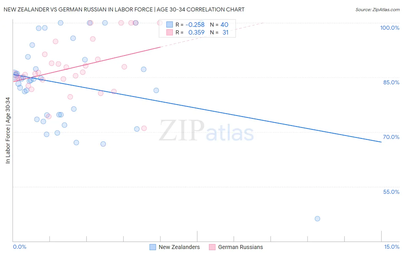 New Zealander vs German Russian In Labor Force | Age 30-34
