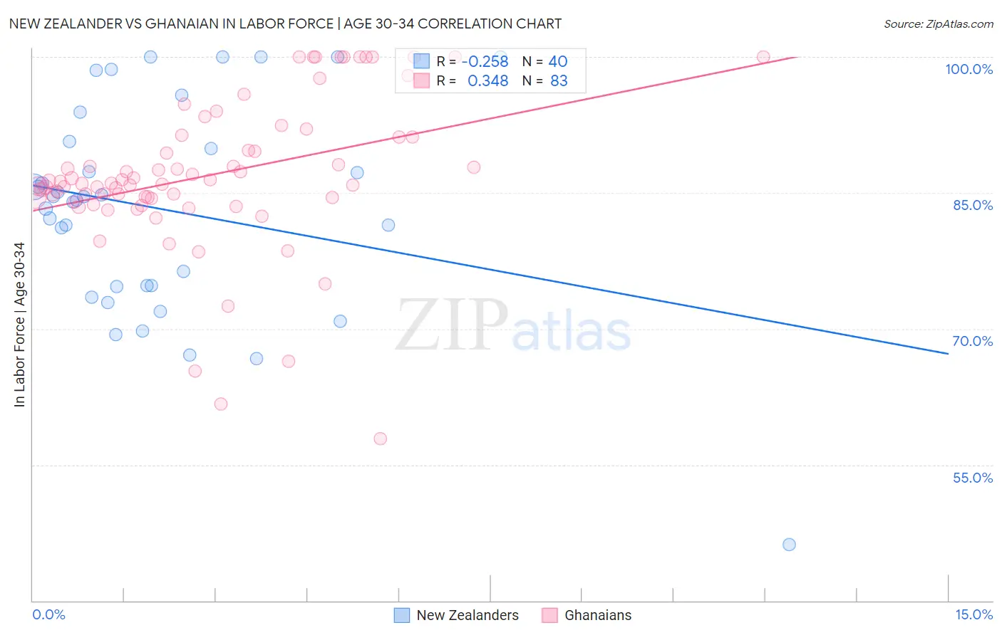 New Zealander vs Ghanaian In Labor Force | Age 30-34