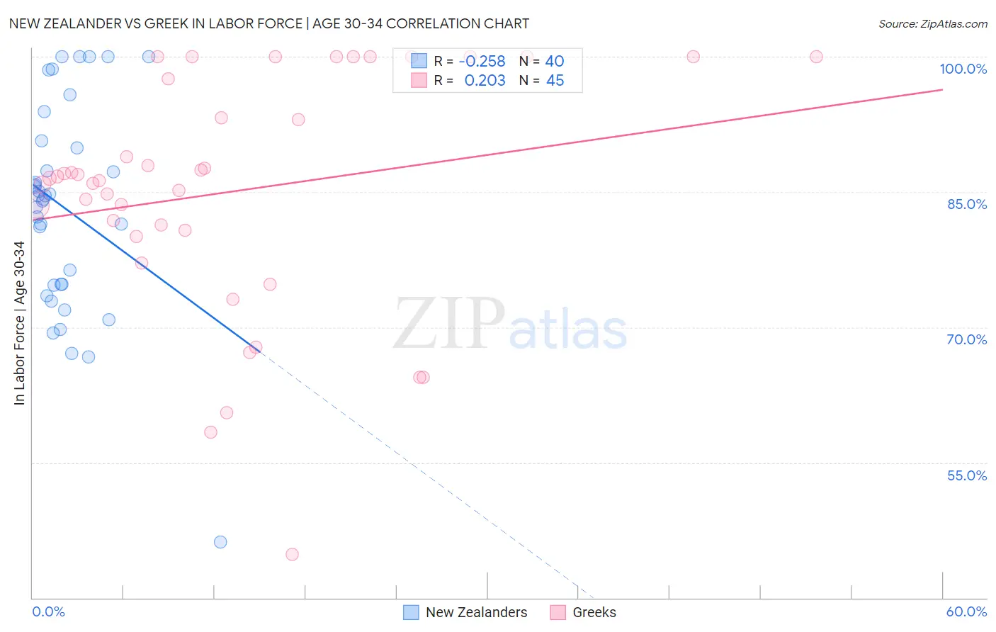 New Zealander vs Greek In Labor Force | Age 30-34