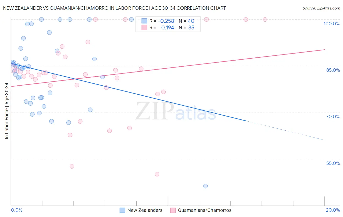 New Zealander vs Guamanian/Chamorro In Labor Force | Age 30-34