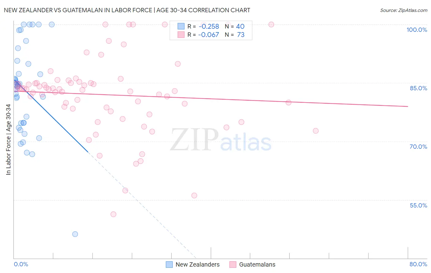 New Zealander vs Guatemalan In Labor Force | Age 30-34