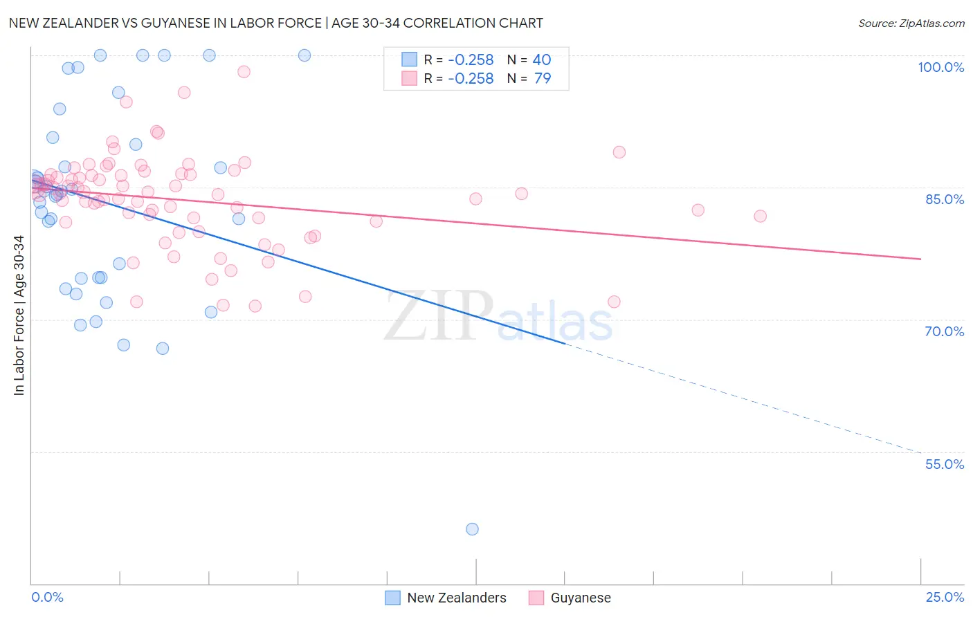 New Zealander vs Guyanese In Labor Force | Age 30-34