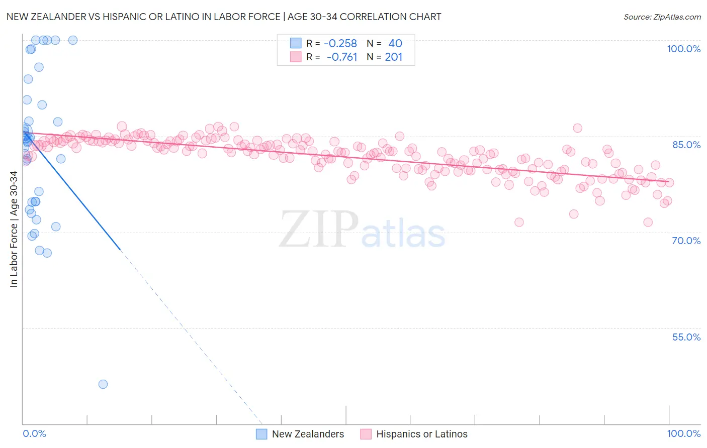 New Zealander vs Hispanic or Latino In Labor Force | Age 30-34