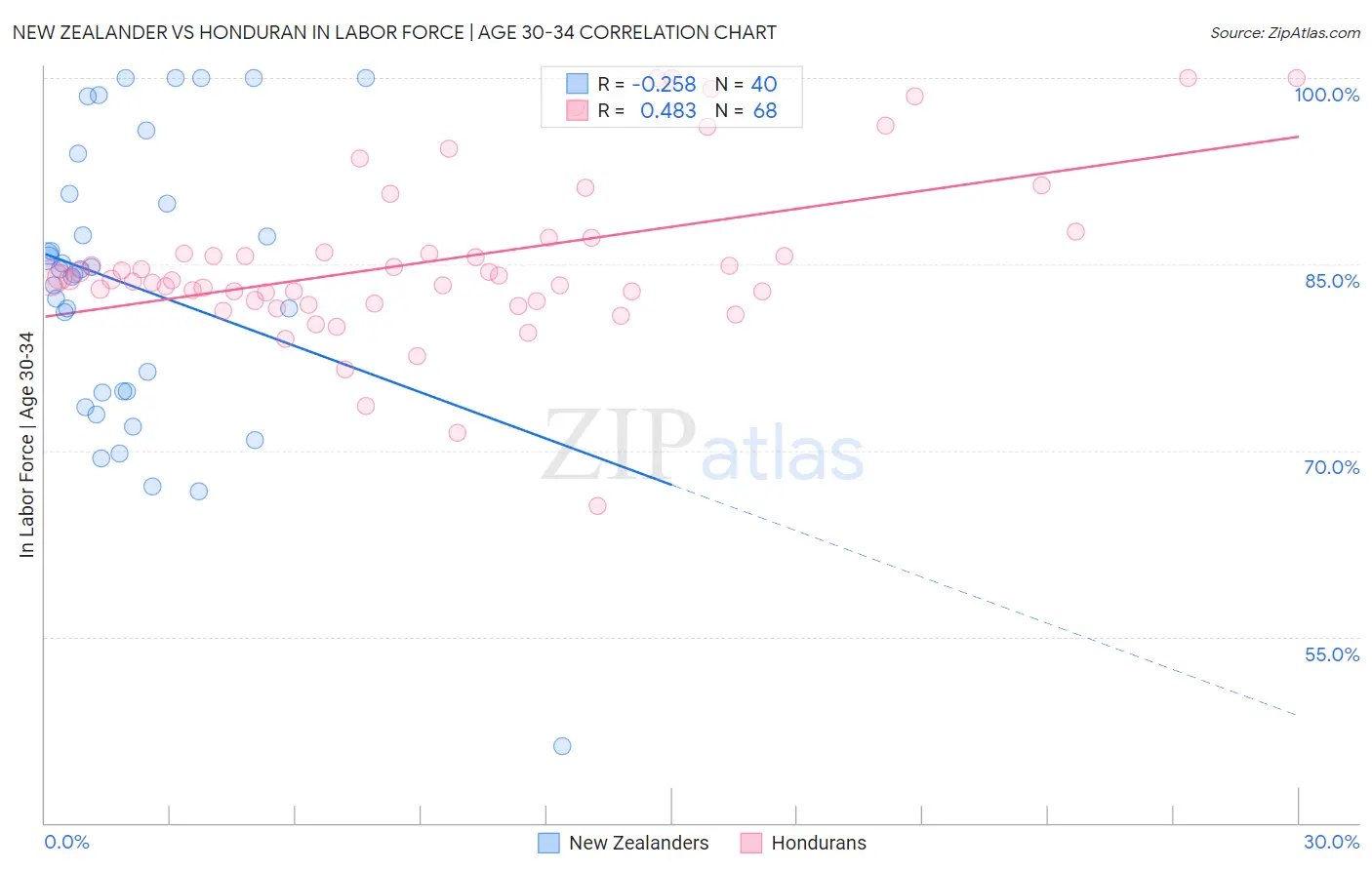 New Zealander vs Honduran In Labor Force | Age 30-34