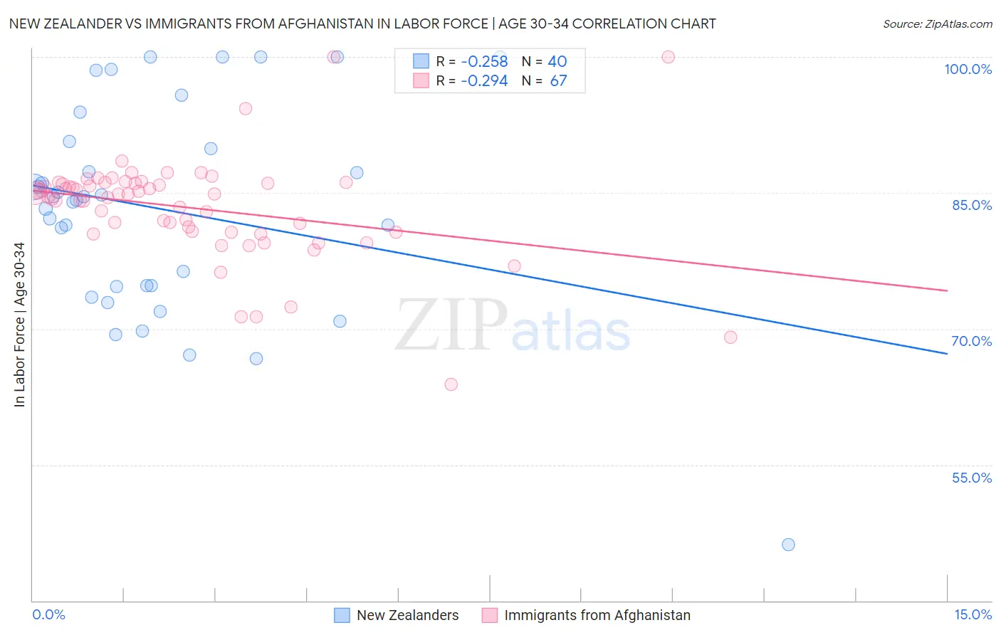 New Zealander vs Immigrants from Afghanistan In Labor Force | Age 30-34