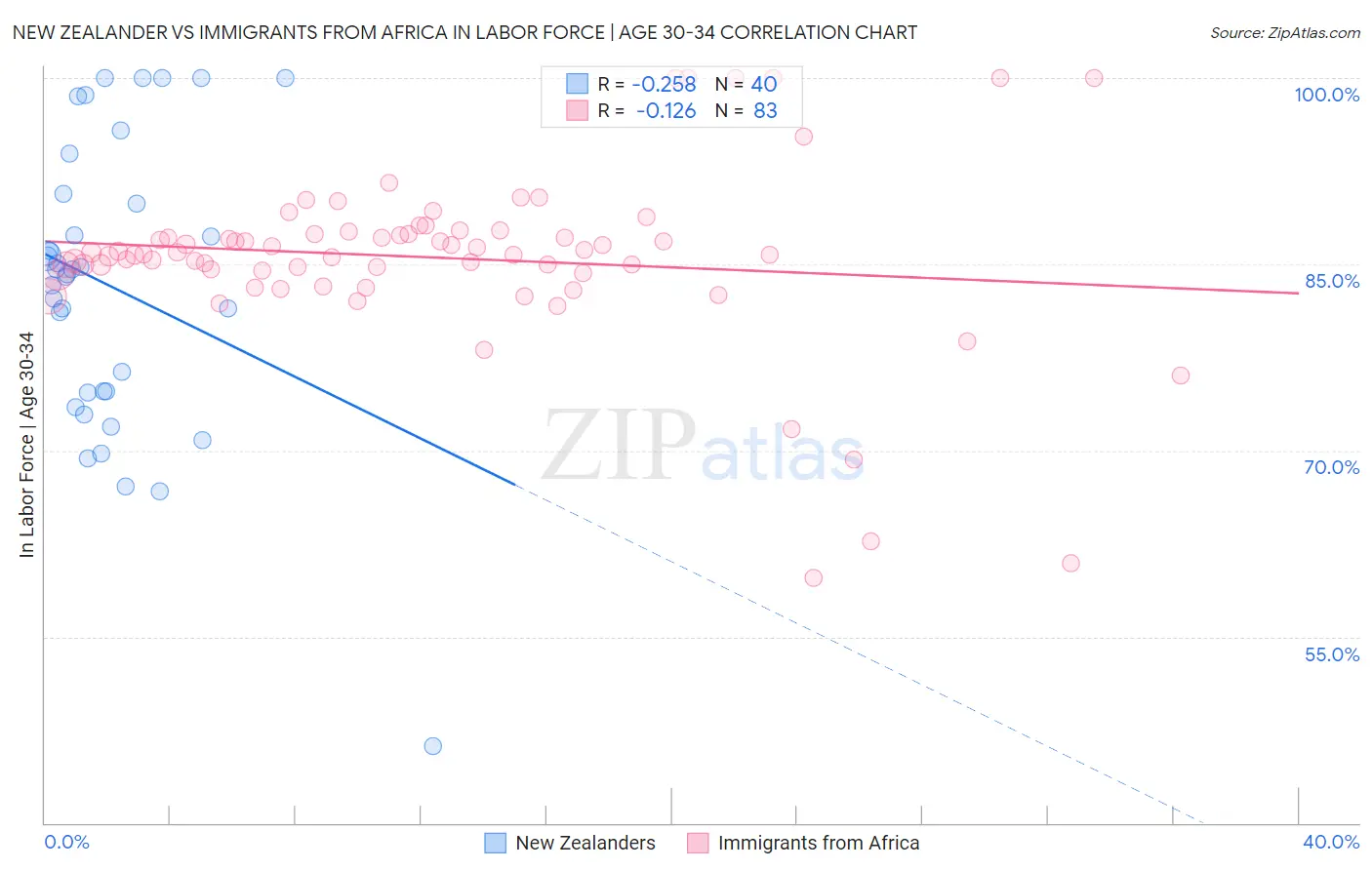 New Zealander vs Immigrants from Africa In Labor Force | Age 30-34