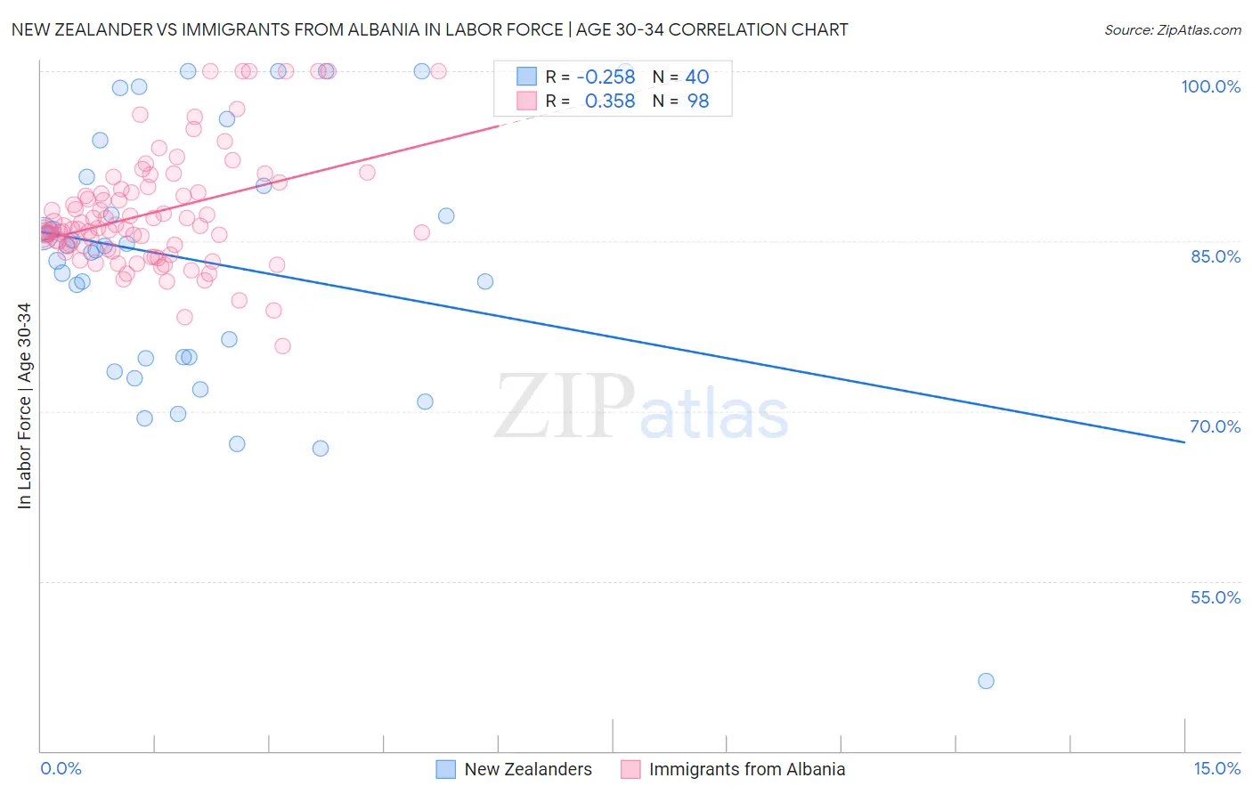 New Zealander vs Immigrants from Albania In Labor Force | Age 30-34