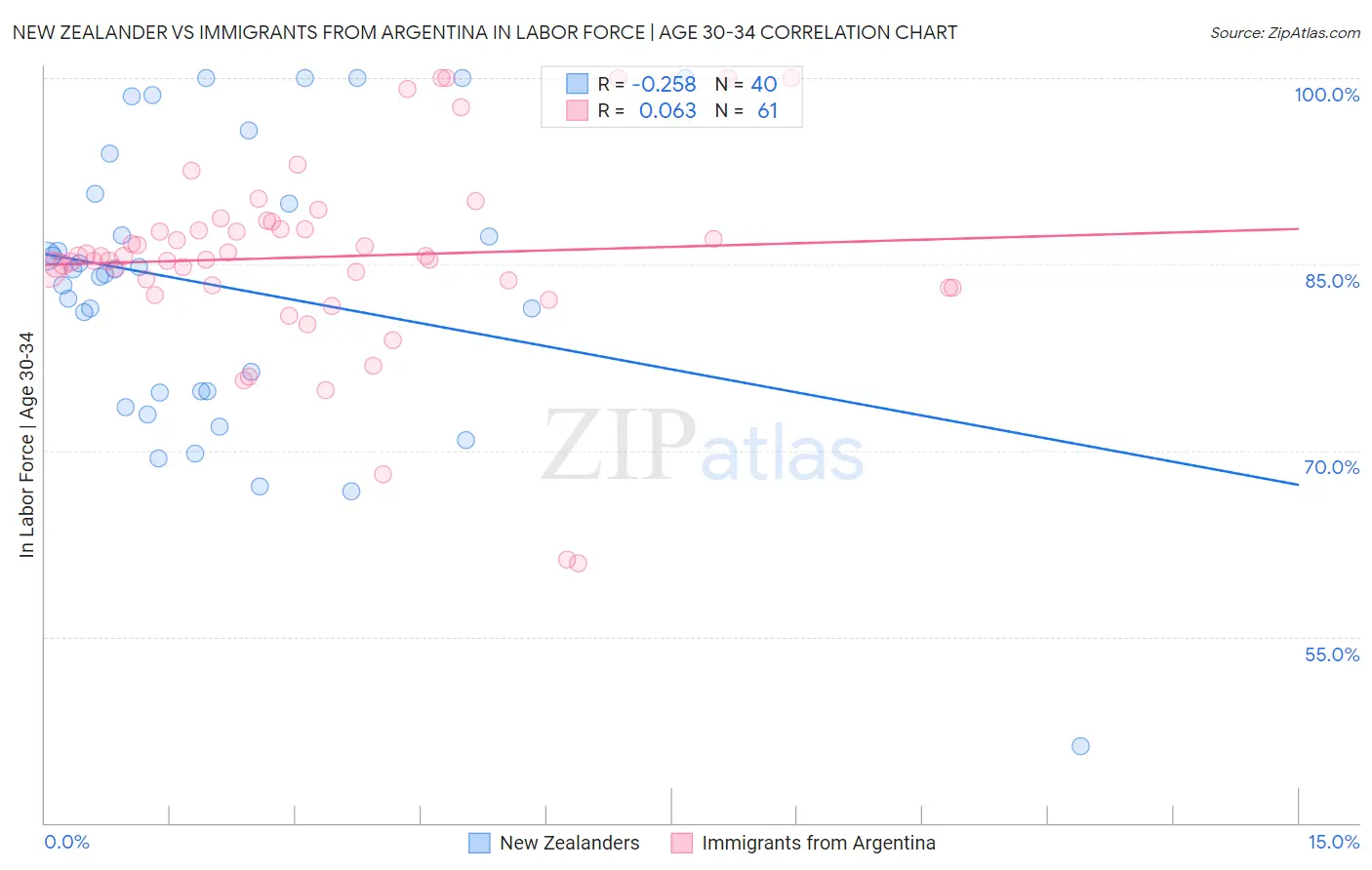 New Zealander vs Immigrants from Argentina In Labor Force | Age 30-34