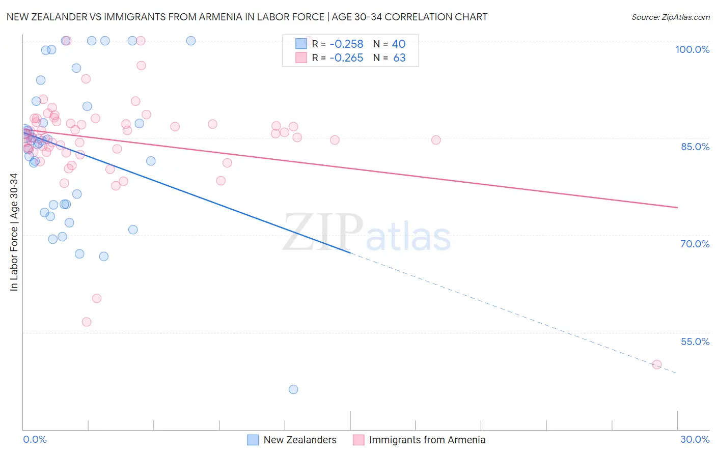 New Zealander vs Immigrants from Armenia In Labor Force | Age 30-34