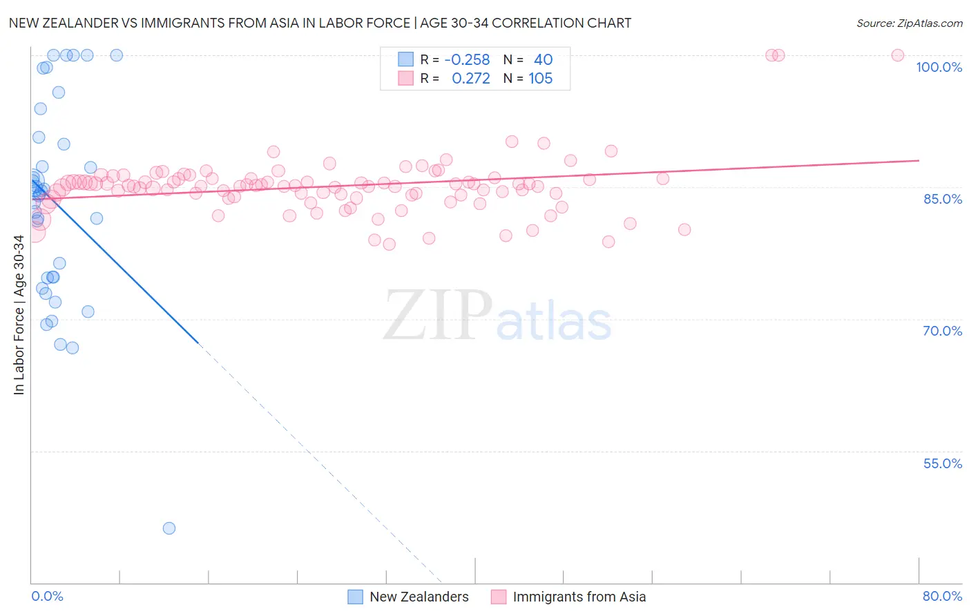 New Zealander vs Immigrants from Asia In Labor Force | Age 30-34
