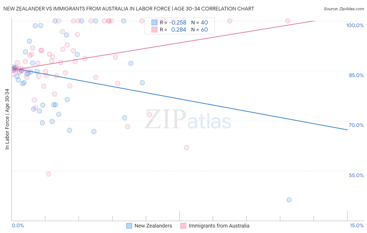 New Zealander vs Immigrants from Australia In Labor Force | Age 30-34