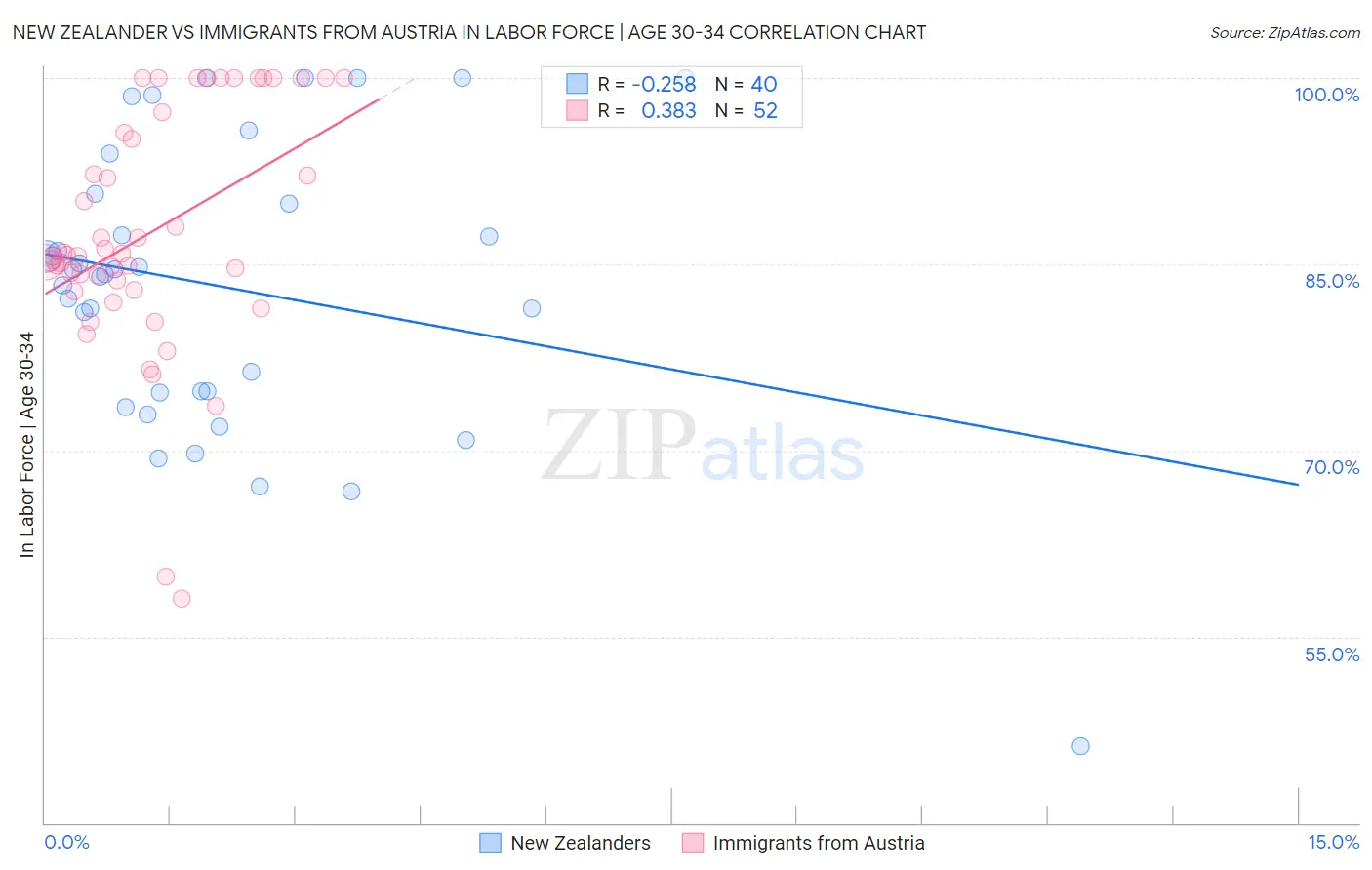 New Zealander vs Immigrants from Austria In Labor Force | Age 30-34
