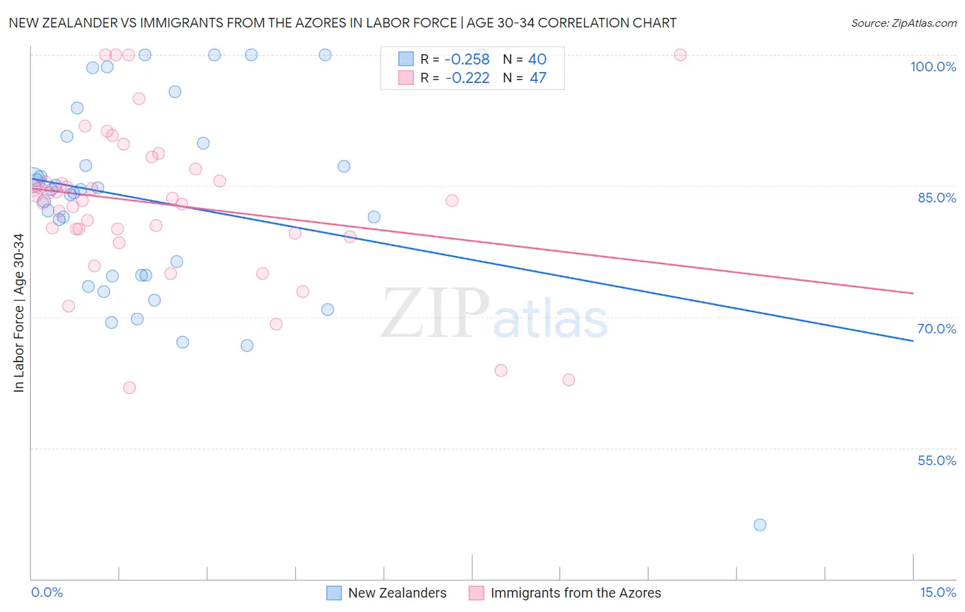 New Zealander vs Immigrants from the Azores In Labor Force | Age 30-34