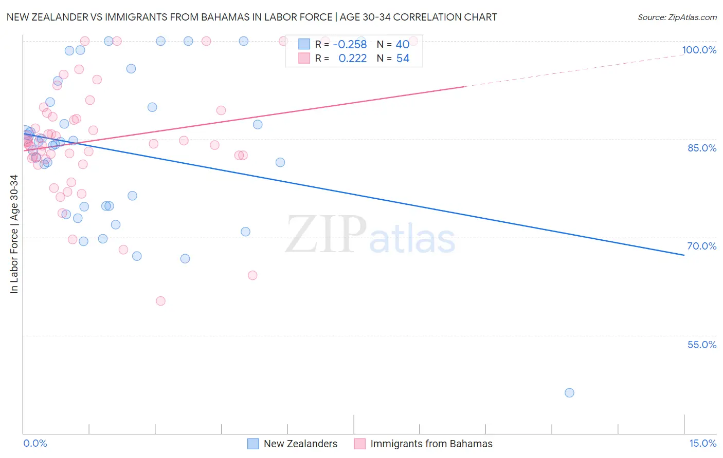 New Zealander vs Immigrants from Bahamas In Labor Force | Age 30-34