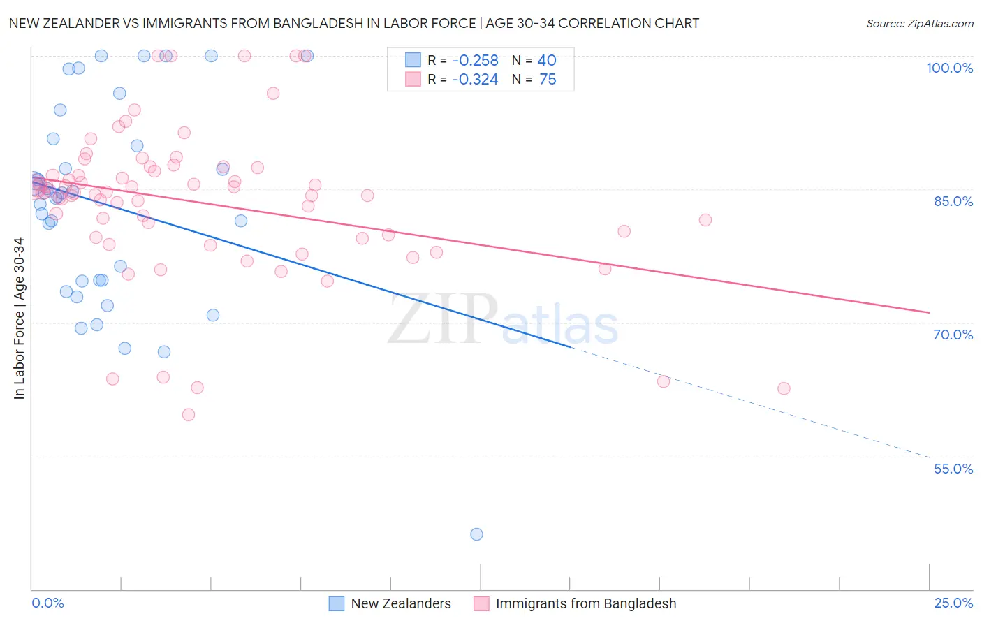 New Zealander vs Immigrants from Bangladesh In Labor Force | Age 30-34