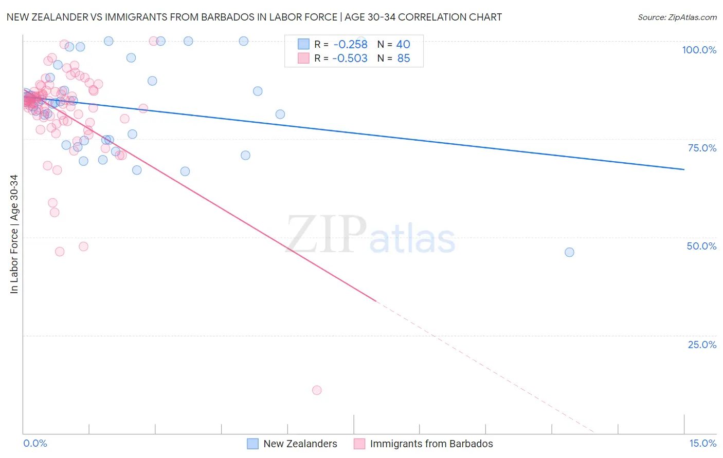 New Zealander vs Immigrants from Barbados In Labor Force | Age 30-34