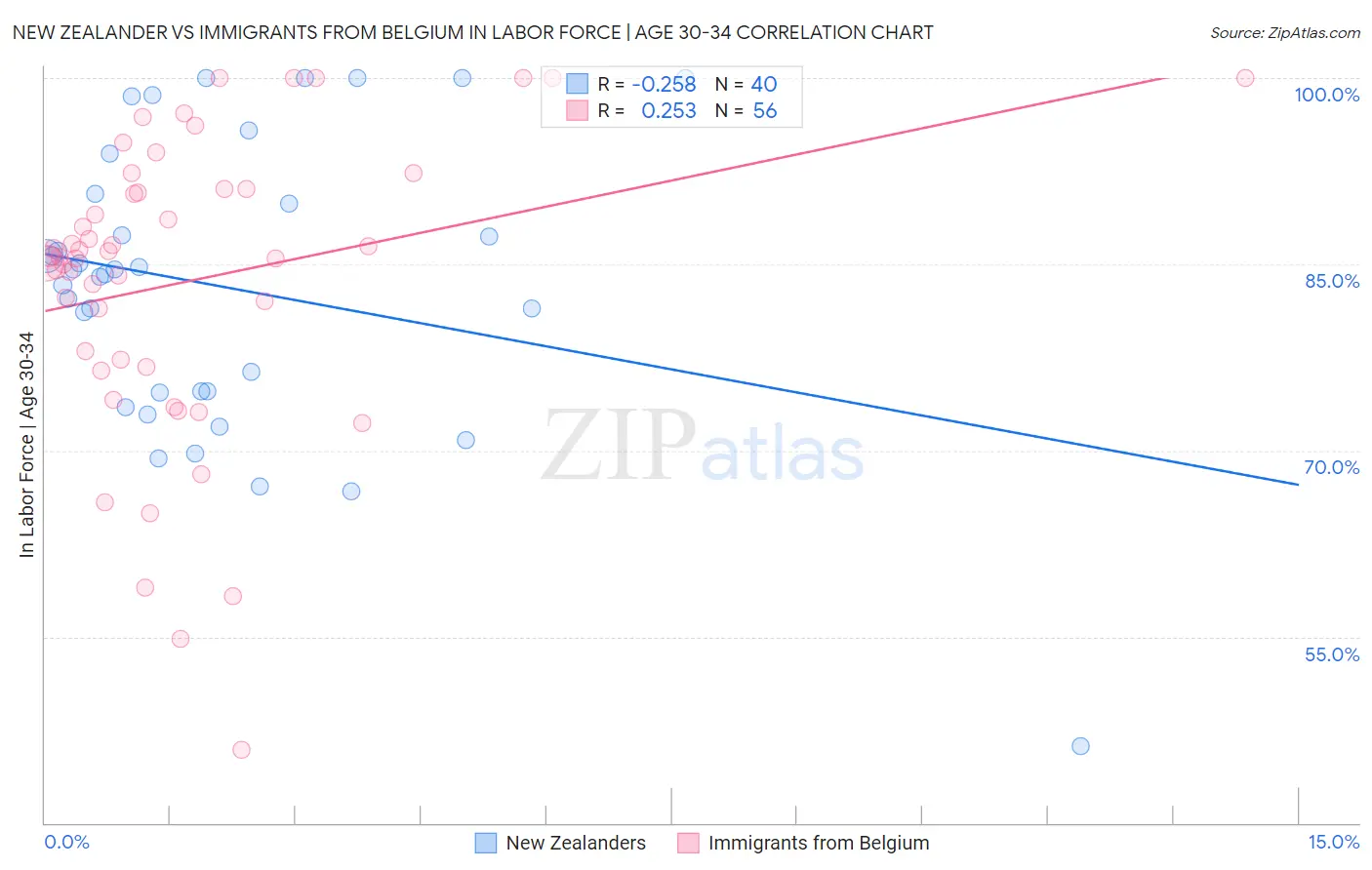 New Zealander vs Immigrants from Belgium In Labor Force | Age 30-34