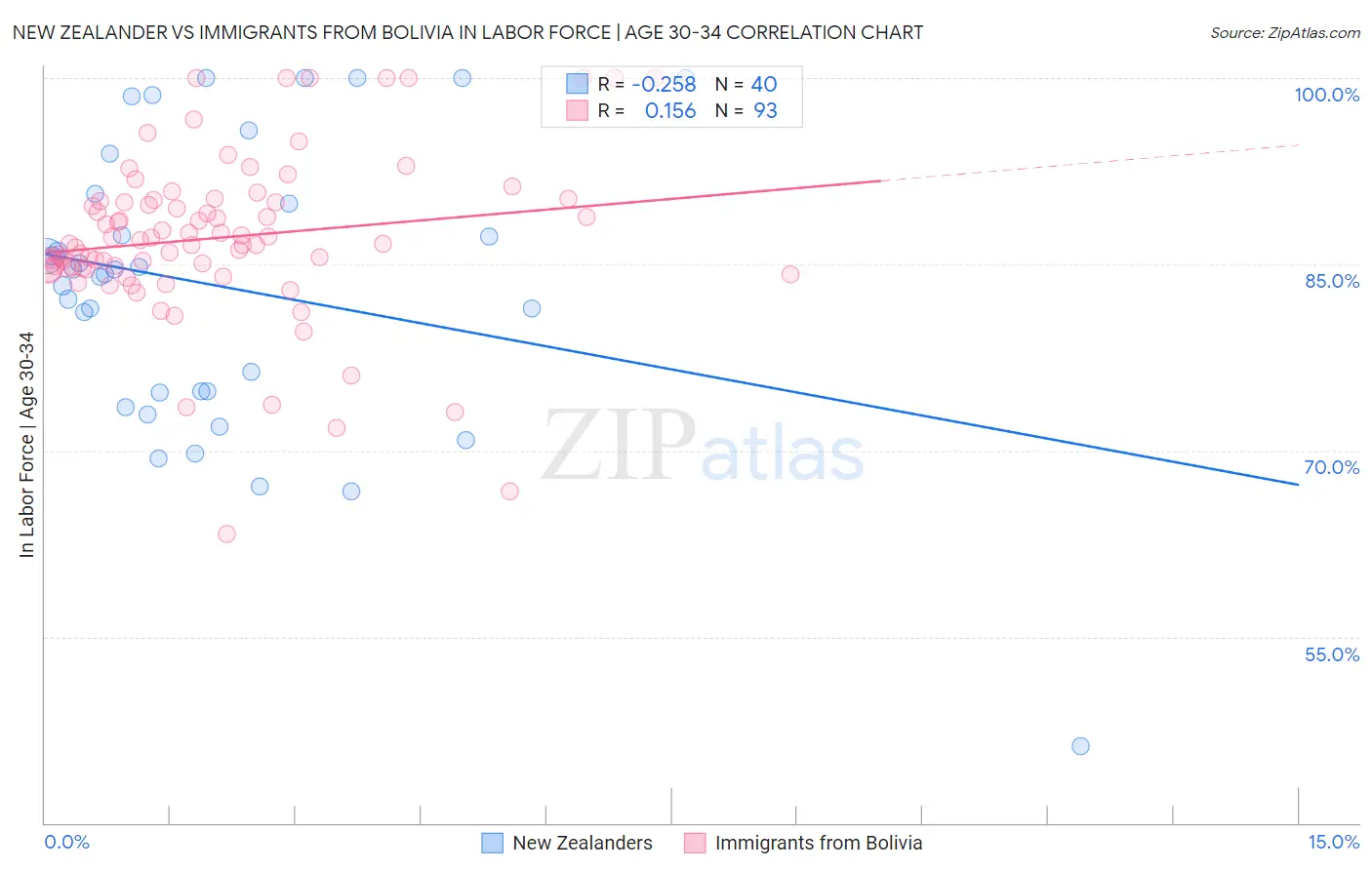 New Zealander vs Immigrants from Bolivia In Labor Force | Age 30-34
