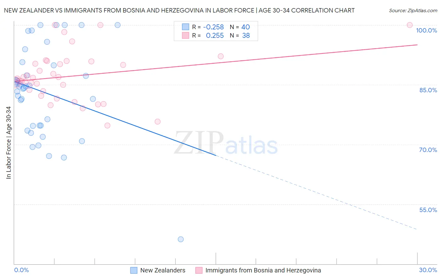 New Zealander vs Immigrants from Bosnia and Herzegovina In Labor Force | Age 30-34
