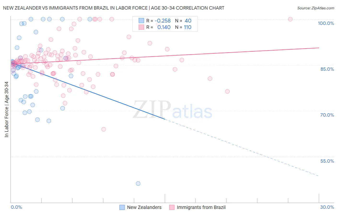 New Zealander vs Immigrants from Brazil In Labor Force | Age 30-34