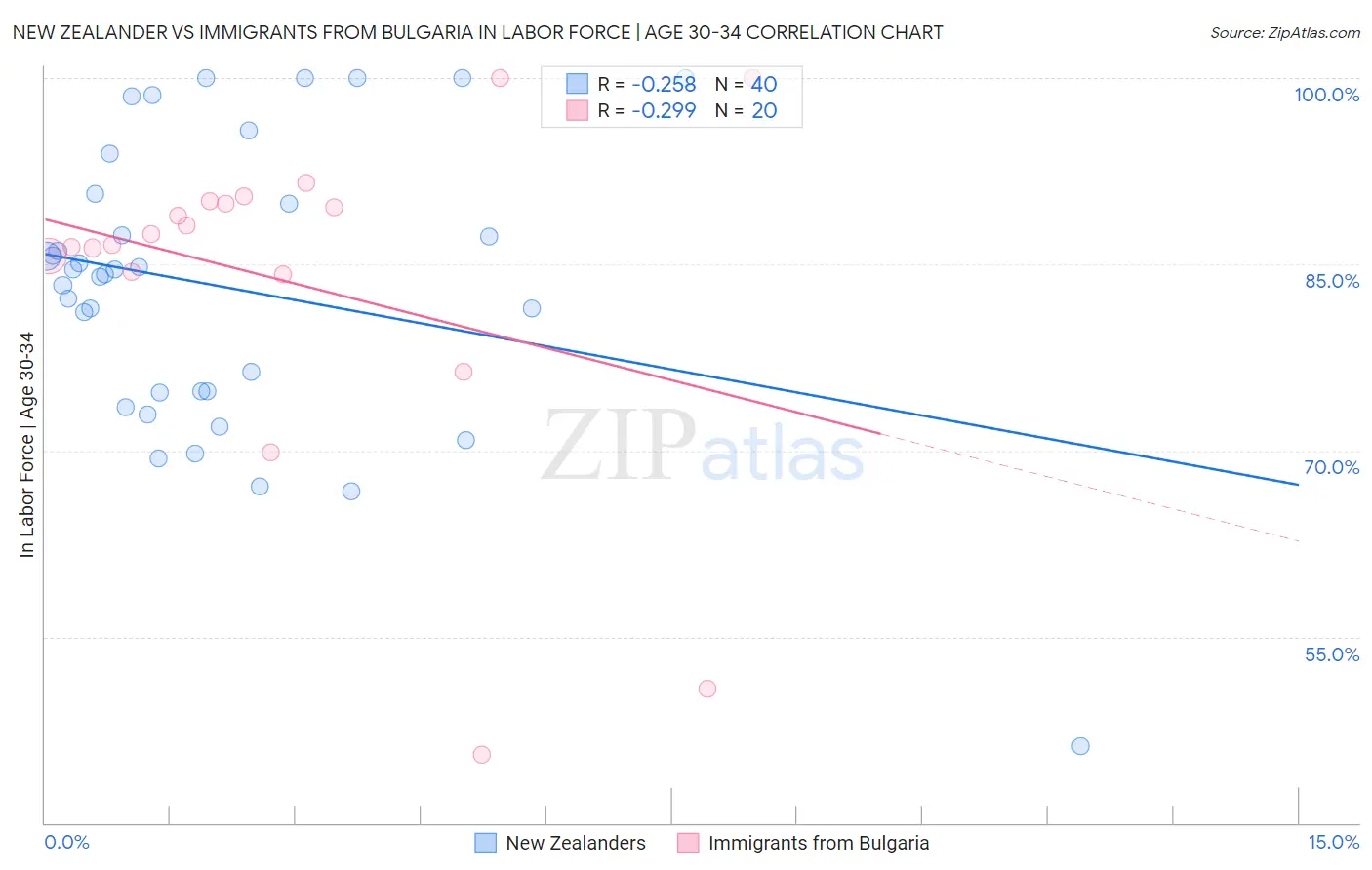 New Zealander vs Immigrants from Bulgaria In Labor Force | Age 30-34