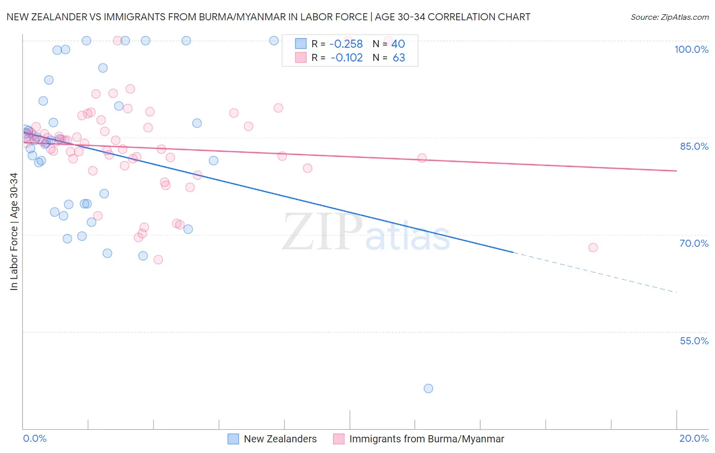 New Zealander vs Immigrants from Burma/Myanmar In Labor Force | Age 30-34
