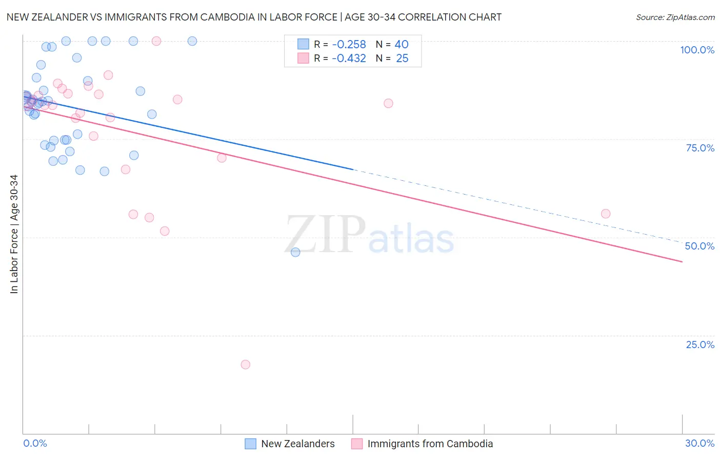 New Zealander vs Immigrants from Cambodia In Labor Force | Age 30-34