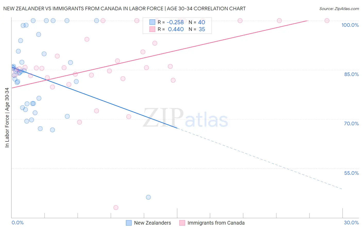 New Zealander vs Immigrants from Canada In Labor Force | Age 30-34