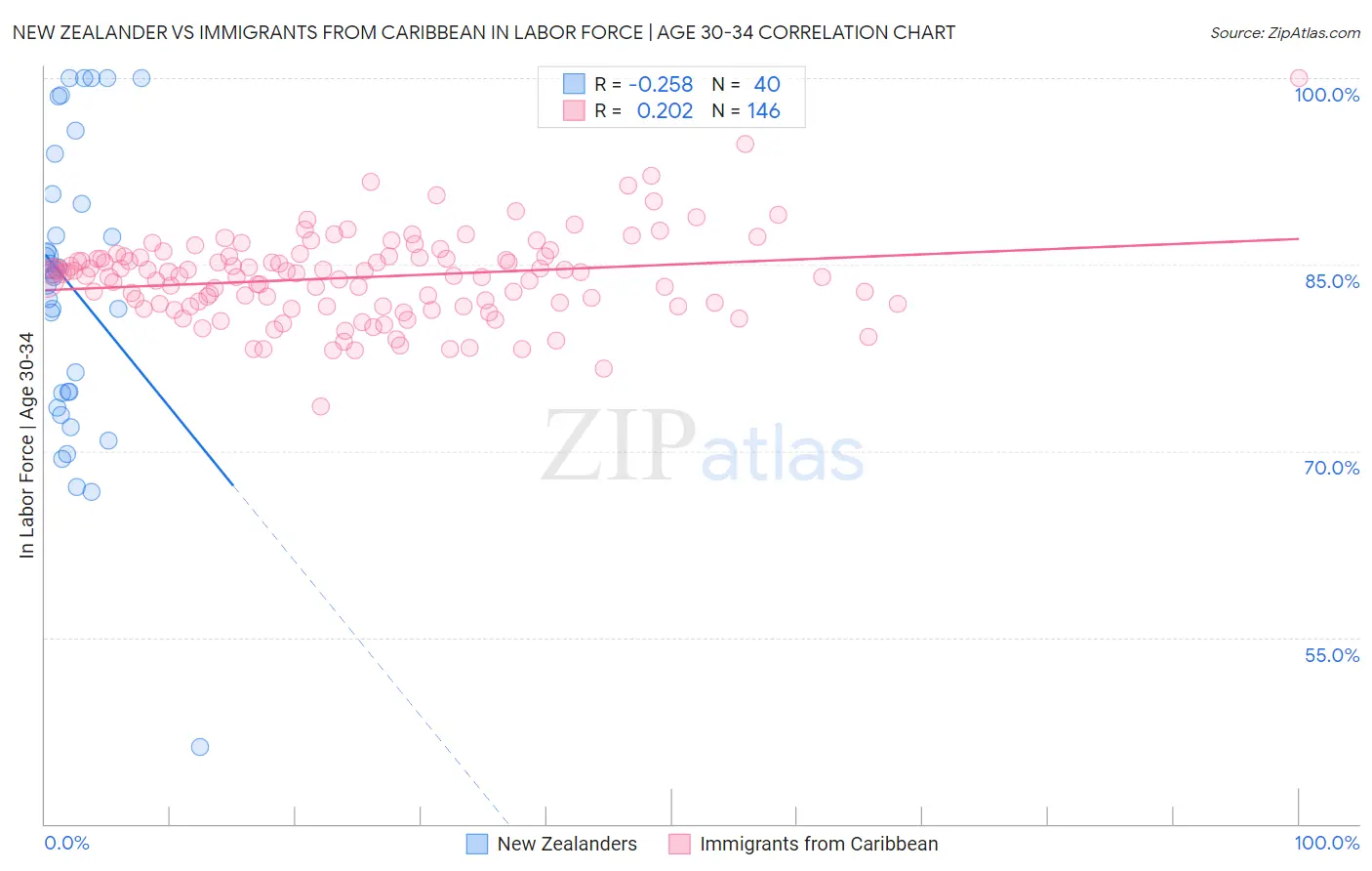 New Zealander vs Immigrants from Caribbean In Labor Force | Age 30-34