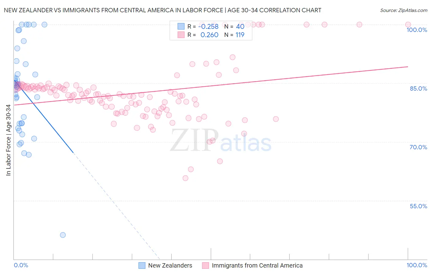 New Zealander vs Immigrants from Central America In Labor Force | Age 30-34