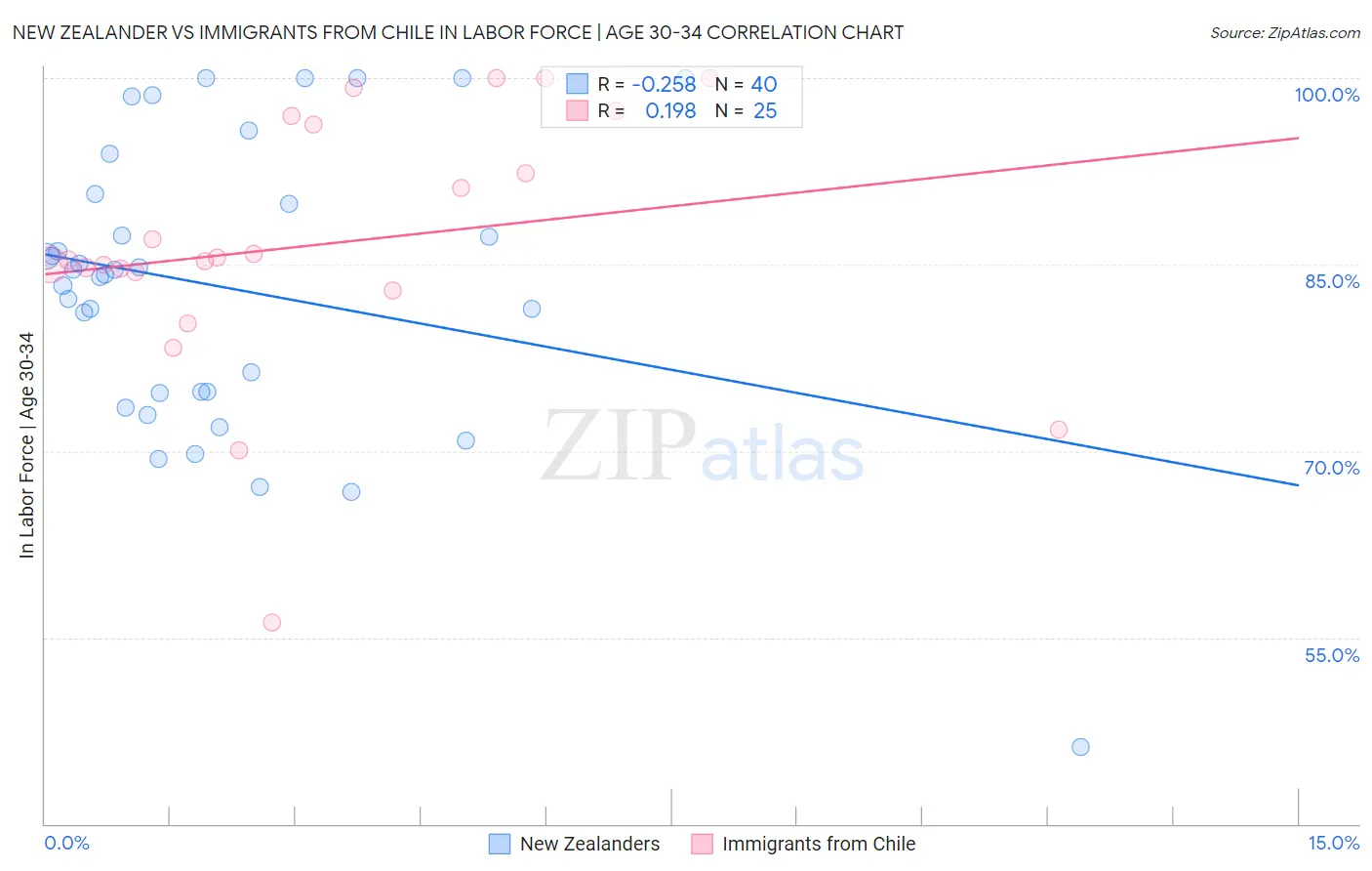 New Zealander vs Immigrants from Chile In Labor Force | Age 30-34