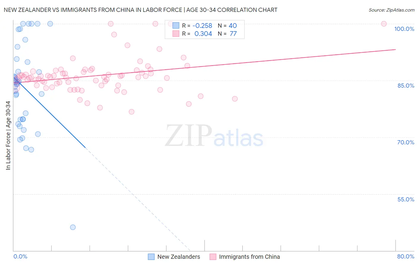 New Zealander vs Immigrants from China In Labor Force | Age 30-34