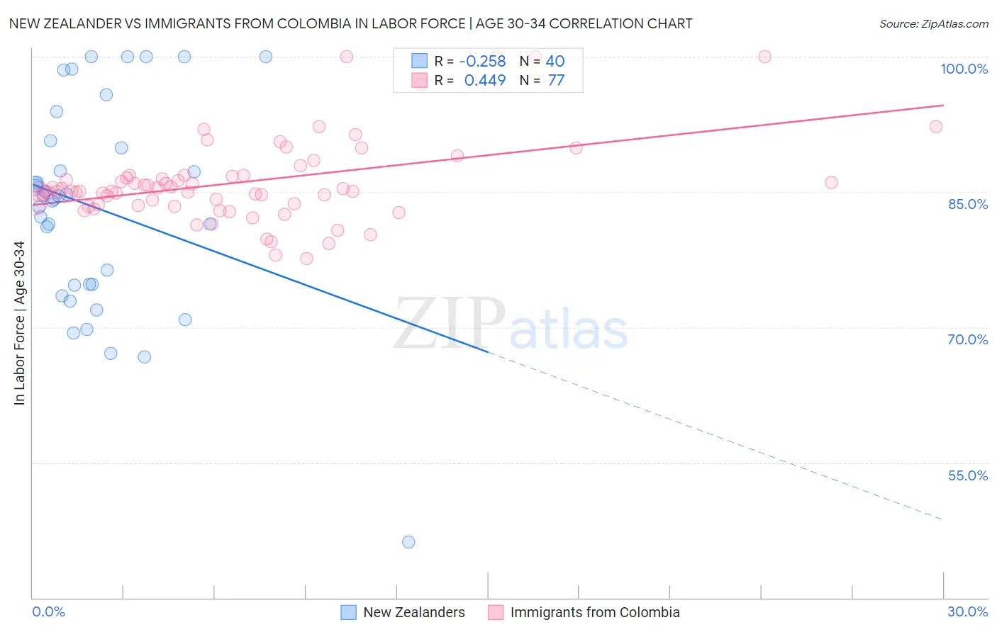 New Zealander vs Immigrants from Colombia In Labor Force | Age 30-34
