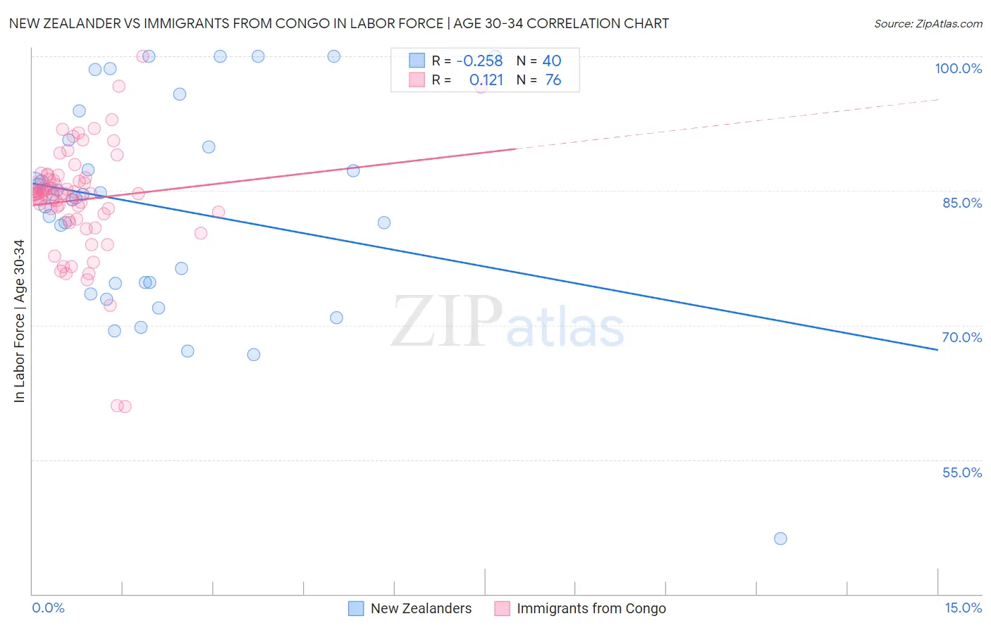 New Zealander vs Immigrants from Congo In Labor Force | Age 30-34