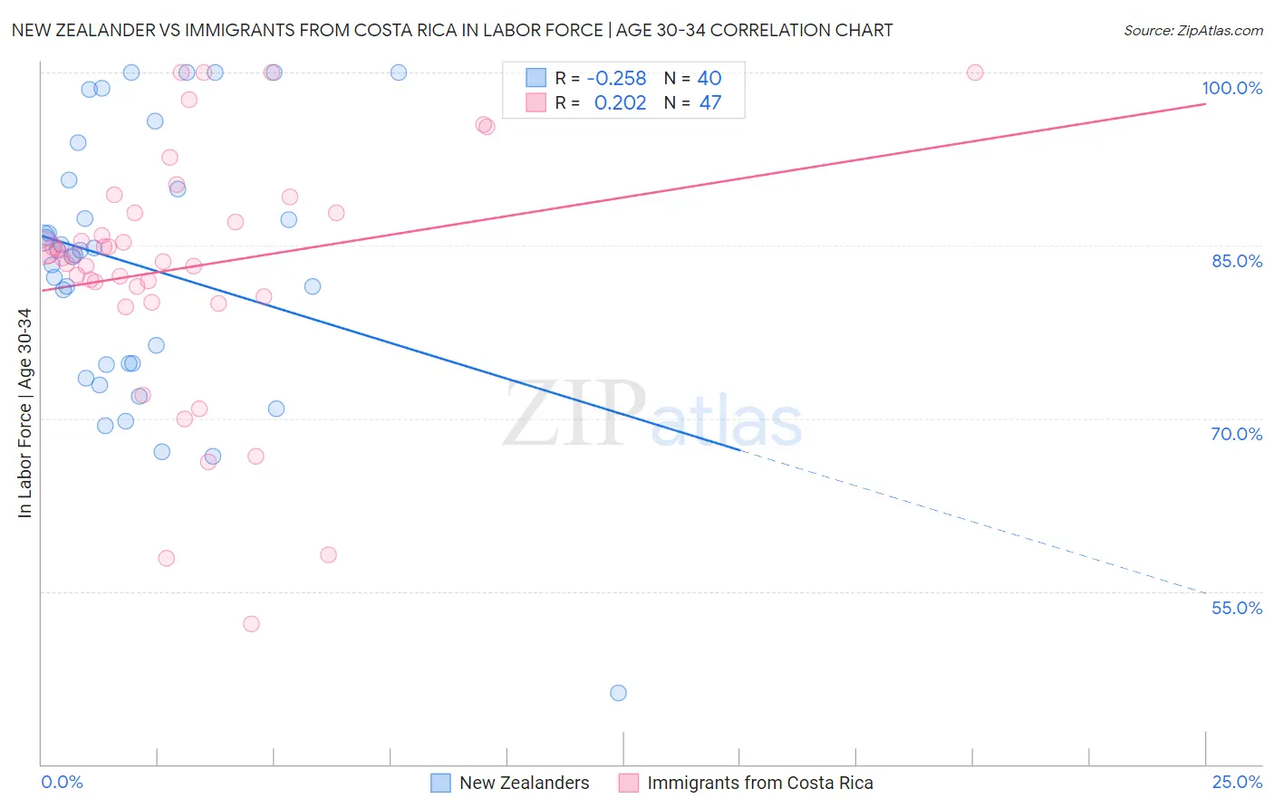 New Zealander vs Immigrants from Costa Rica In Labor Force | Age 30-34